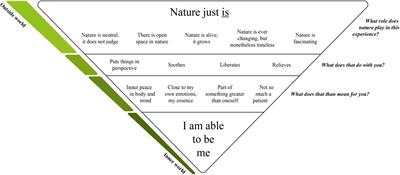 The Value of Nature During Psychotherapy: A Qualitative Study of Client Experiences